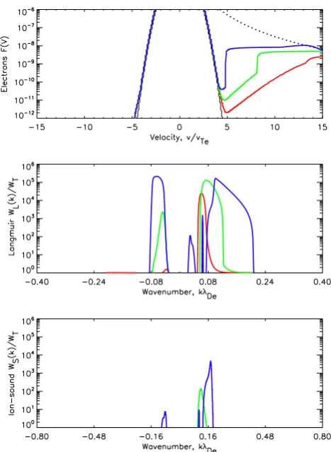 Fig. 12.Electron distribution functionplasma parameters at 700 km at 25, 30, and 35 ms (red, green, andblue lines, respectively)