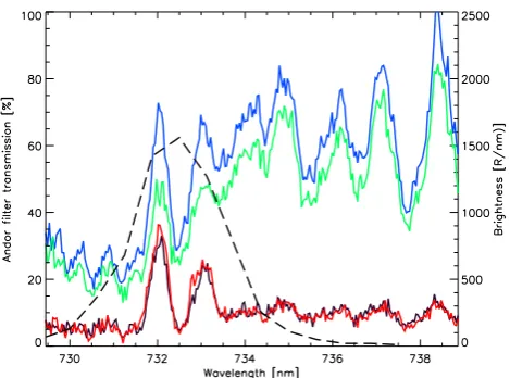 Fig. 2. HiTIES spectrograph plot showing the intensities of auroralemission lines as a function of wavelength