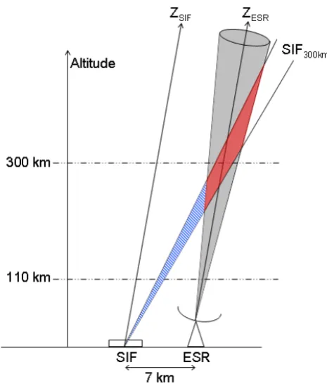 Fig. 3. Representation of the viewing geometry used in this study.The emission volumes observed by the two imagers at the AuroralStation site are compared to the scattering volume illuminated bythe ESR beam.