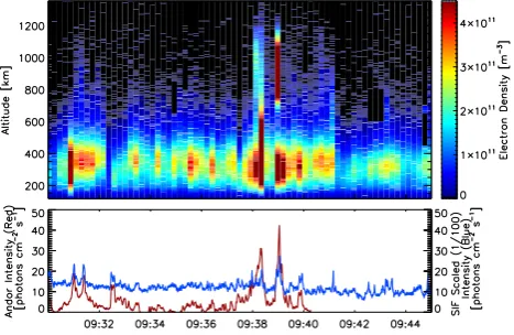 Fig. 4. Data for the interval 09:30–09:45 UT. Top panel: ESR rawelectron density (scaled Debye-corrected backscattered power) as afunction of altitude and time
