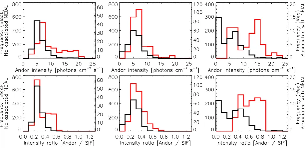 Fig. 7. Andor intensities and Andor/SIF ratios separated into data points associated with a NEIAL (shown in red), and those where no NEIALwas recorded, (shown in black)