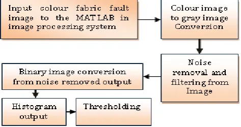Fig -2: Flow Block Diagram of System Methodology 
