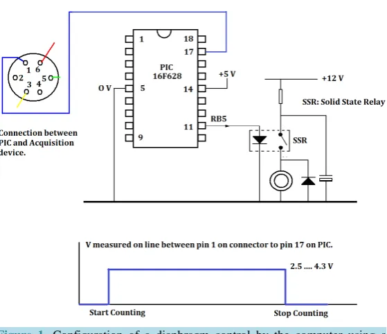 Figure 1. Configuration of a diaphragm control by the computer using a 16F628 MCU (Microchip)
