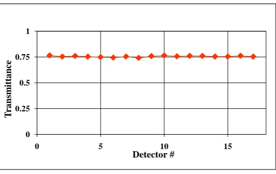 Figure 6. Transmittance of 78 different TLD-500 detectors.                  