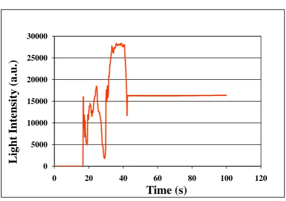 Figure 8. Program written in spin language for the propeller.                  