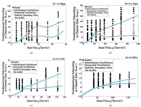 Figure 14. Stability maps in reference to heat flux and inlet subcooling. (a) Ps = 0.1 Mpa; (b) Ps = 0.2 Mpa; (c) Ps = 0.35 Mpa; (d) Ps = 0.5 Mp