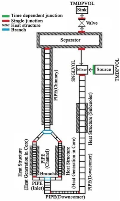 Figure 1. Schematic diagram of the SIRIUS thermal hydraulic test facility.    
