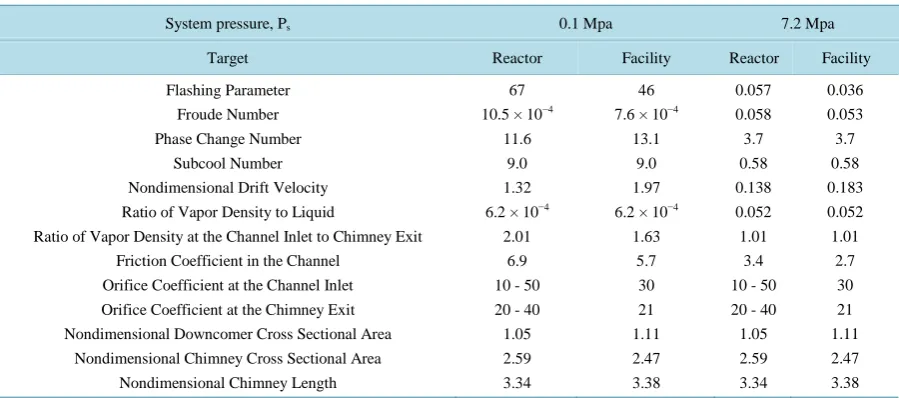 Table 1. Comparison of the facility with natural Circulation BWR.                                               