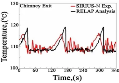 Figure 6. The void fraction plot in the chimney middle. 