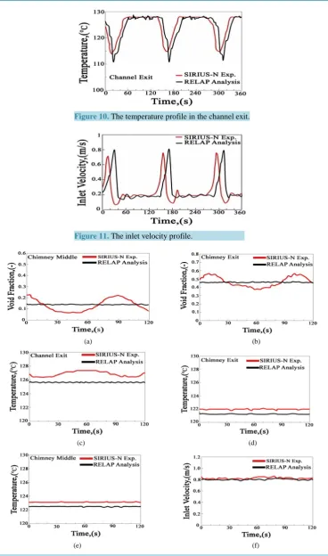 Figure 12. Sinusoidal oscillation case. This behavior is characterized by regular oscillations, while the simulation results show a period of stability
