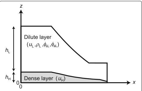 Fig. 12 Numerical results of a two-layer PDC model for the dam-break problem. The dense current height (dilute layer (e.g., Eqs