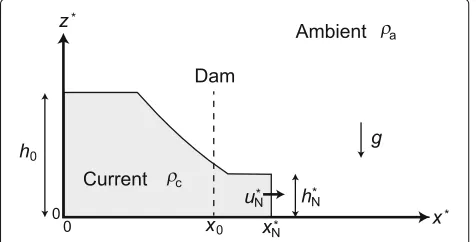 Fig. 1 Schematic of the gravity current released from a dam in a deepambient fluid