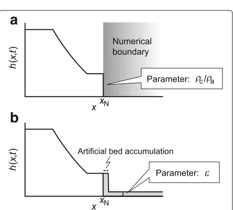 Fig. 3b). In this model, the thickness of the artificial bed(ε in Fig. 3b) is the parameter that controls the front con-dition (i.e., the values of h and u for different values of