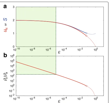 Fig. 5 Analytical solutions for the AB model during the slumpingstage. a Front velocity uN (red curve) and shock speed S (blue curve), asfunctions of ε