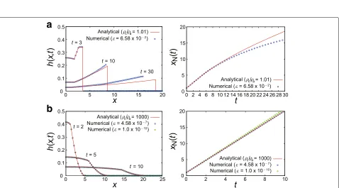 Fig. 7 Speed of the front position, ˙xN, in the early time steps. a Comparisons between the analytical result with ρc/ρa = 1000 (red line) andnumerical results of the BC model with ρc/ρa = 1000 (blue symbols) and of the AB model with ε = 4.58 × 10−7 (green