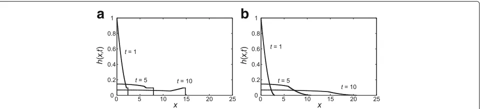 Fig. 9 Numerical results of h(x, t) for ρc/ρa = 10. a BC model. b AB model with ε = 1.0 × 10−10