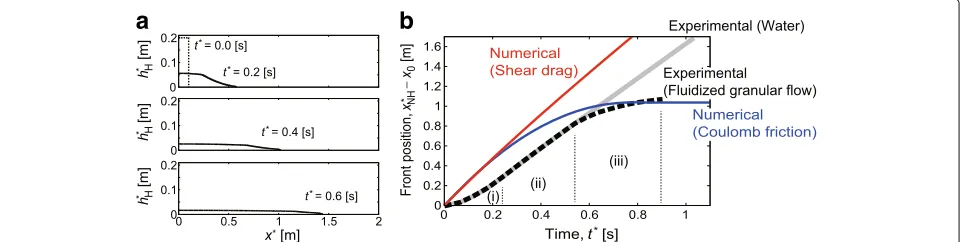 Fig. 11 Numerical results of a one-layer dense PDC model for the dam-break problem. The density ratio (volcanic gasof the initially fluidized granular flow has three distinct regimes: (i) initial acceleration, (ii) constant velocity, and (iii) stopping (se