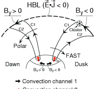 Fig. 12. Schematic of the IMFpoleward of the R1 current. The red arrow marks plasma convectionchannels associated with the closure of the C1/C2 current system.Locations of Polar during the ﬁrst example and Cluster and FAST By-dependent FAC system locatedduring the second example are indicated.