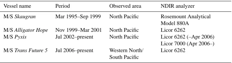 Table 1. Summary of NIES surface ocean CO2 measurements made by four volunteer observing ships in the Paciﬁc Ocean.