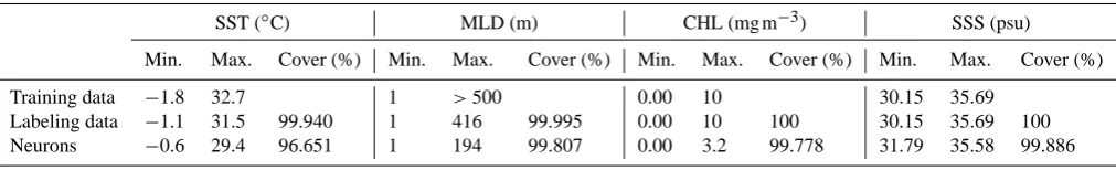 Table 2. Ranges of SST, MLD, CHL, and SSS in the training dataset, the labeling dataset, and the trained neurons