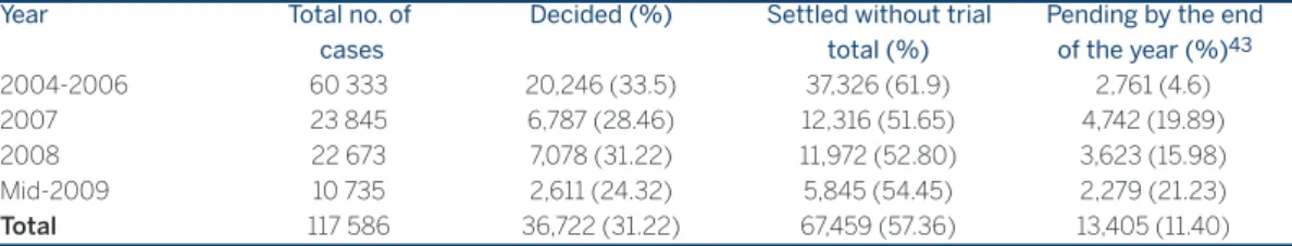 Table 3 shows that from January 2004 to mid-2009, a total of 117,586 cases were brought to the community courts, out of which approximately 57 percent were settled by a compromise between the parties and 31 percent decided by judgment of the community cour