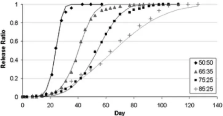 Fig. 1. The release profile from PLGA implants. Figure represents modeled in vivo release profiles of risperidone drug for 50:50, 65:35, 75:25 and 85:15 PLGA, where the first number represents the amount of lactic acid and second number the amount of glyco