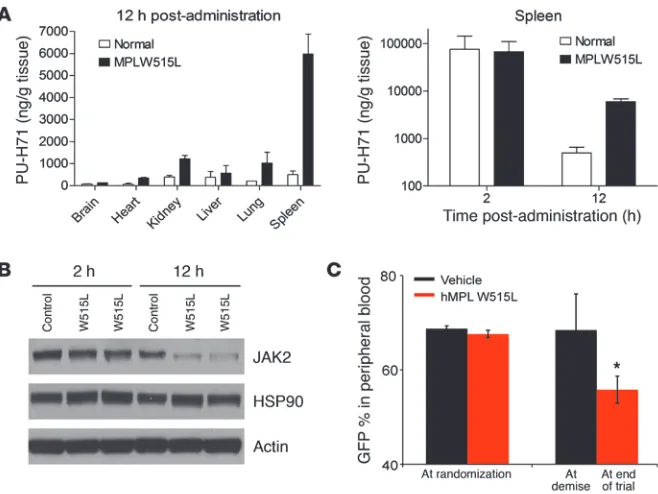 Figure 8PU-H71 retention and allele burden in 