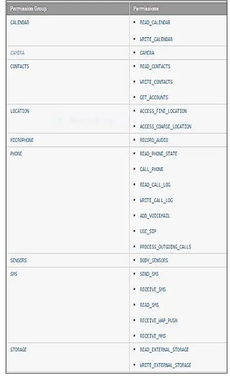 Figure 3: Dangerous permissions and permission groups. 
