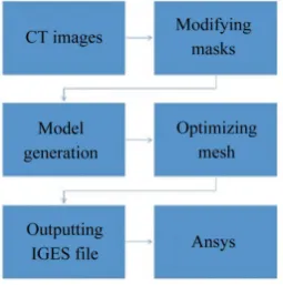 Figure 1. Research procedure.     