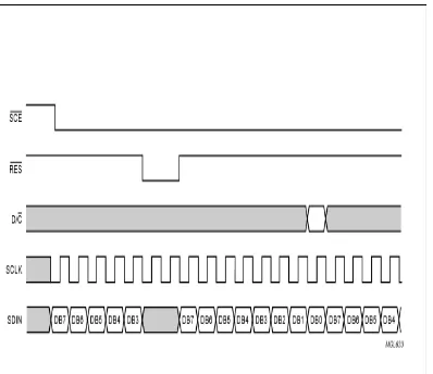 Fig 3.1 Transmission of multiple bytes via SPI bus. 