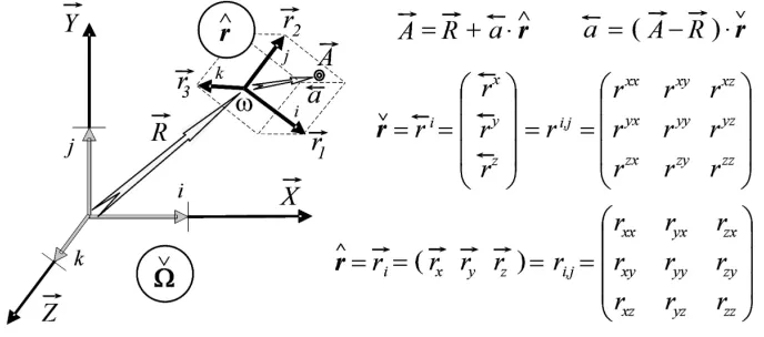 Figure 1. Geometry of global space (∨Ω) and local basis (r∧ (ω)); i, j, k denote unitary vectors in the connectedreference system