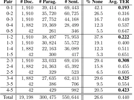 Table 1: Documents, aligned paragraphs and sentences atall levels (columnsage TER (columns 2-4), % of “none” alignments, and aver- 5-6)