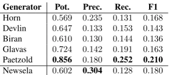 Table 2 shows the results for each complex-simple level.As expected, the classiﬁers built for non-adjacent levelsachieve better performance than those for adjacent levels(in terms of F-measure)