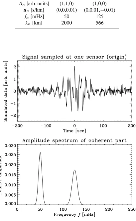 Fig. 2. Demonstration of the wave surveyor technique. EigenvaluesFirst eigenvalue: solid line