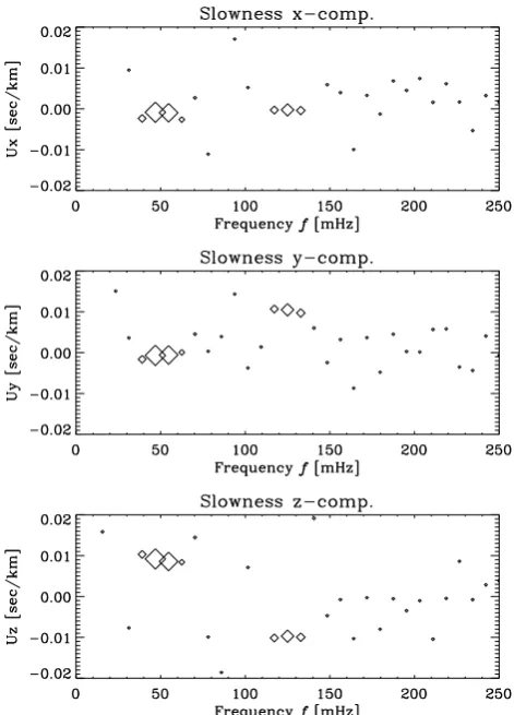 Fig. 3. Demonstration of the wave surveyor technique. The com-ponents of the slowness vector u are given as functions of the fre-quency f =ω/2π