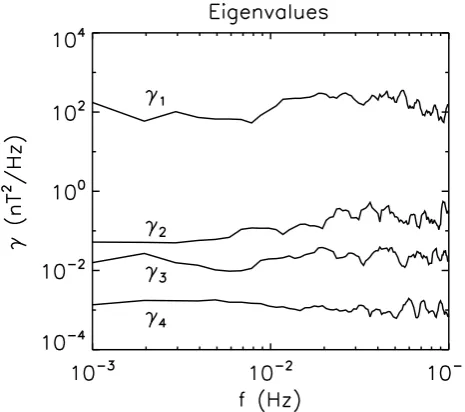 Fig. 5. Eigenvalues of the CSD matrix for the analysis examplepresented in Sect. 5. The ﬁrst eigenvalue is clearly much larger thanthe other eigenvalues throughout the whole frequency range whichconﬁrms that we are dealing with a single dominant mode in thiscase.