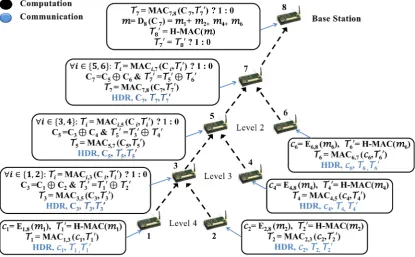 Figure 1. Integrity assured concealed data aggregation.                                                  