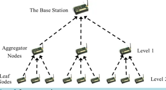 Figure 2. 3-ary tree topology.                                        