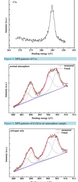 Figure 1. XPS patterns of C1s.                              