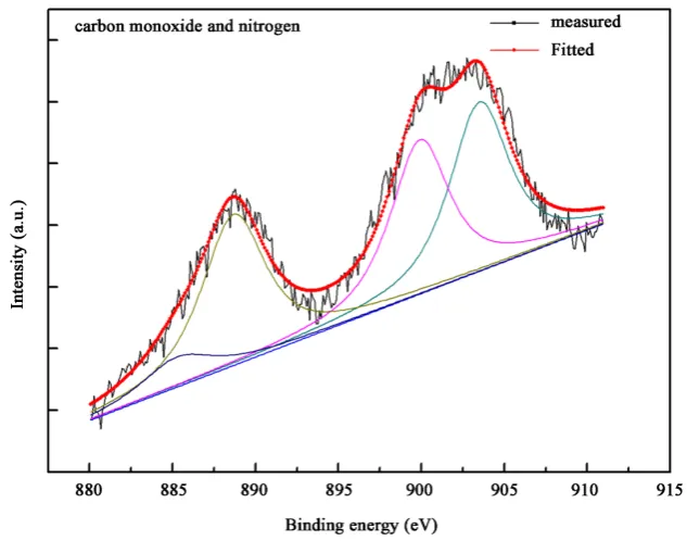 Figure 5. XPS patterns of Ce3d in carbon monoxide and nitrogen atmosphere sample. 