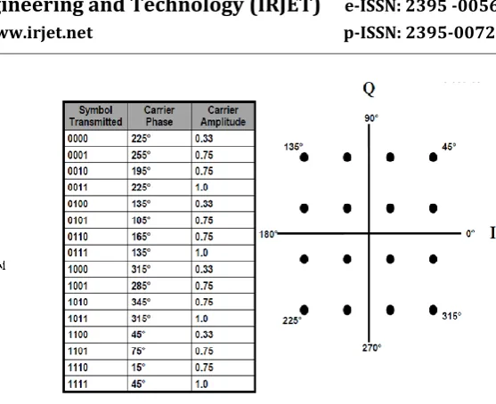 Fig -4: 16 QAM constellation vs symbol tx and 16 QAM constellation IQ(º)   