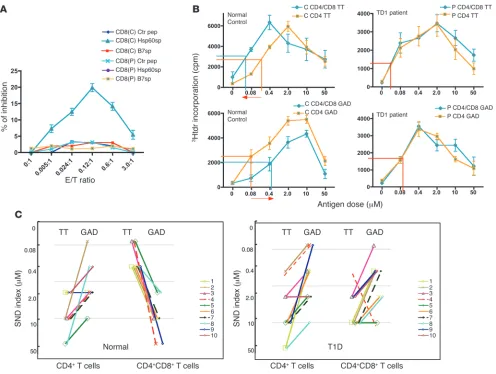 Figure 2A defect in the HLA-E–restricted CD8