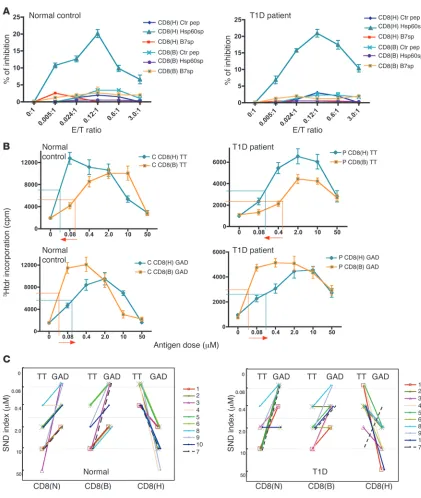 Figure 3The CD8+ T cells from most T1D patients tested could be boosted in vitro to restore their function