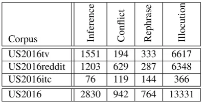 Table 2: Propositional relation and illocutionary connectioncounts for the US2016 corpus.