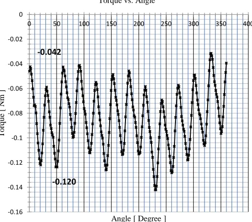 Figure. No.2 (a) Winding over hang temperature (62.4°C) at service factor 1.35 (b) Housing temperature (53.9 °C)  at service factor 1.35 