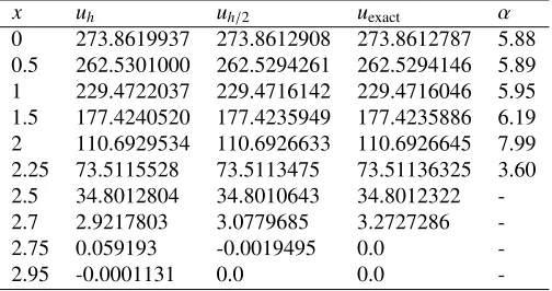 Figure 1. Evolution in time of self-similar initial data for β = σ + 1 = 3, left, and for β = 2.4 < σ + 1 = 3, right.