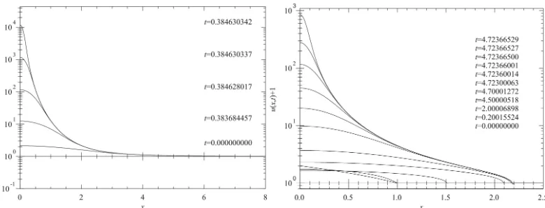 Figure 2. Evolution in time of self-similar initial data forfor β = 3.6 > σ + 1 = 3 (left), and non-self-similar ones β = 4 > σ + 1 = 3