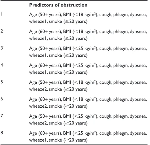 Table  Base models explored as stepwise regressions and candidate items included in analysis