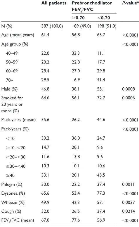 Table  Demographics and clinical characteristics