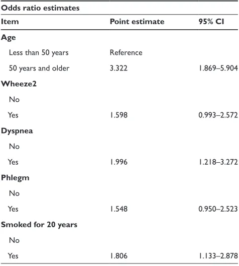 Table  Results of multivariate logistic regression of the five Lung Function Questionnaire items